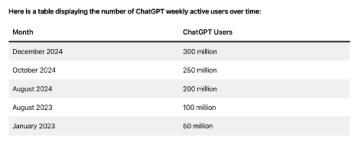 A table displaying the number of users over time. 